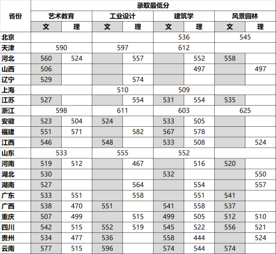 2022四川美术学院录取分数线（含2020-2021历年）