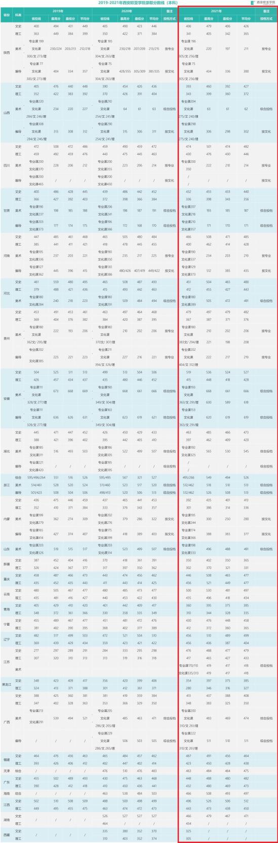 2022西安歐亞學院錄取分數(shù)線（含2020-2021歷年）