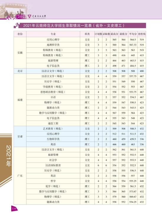 2022云南師范大學(xué)錄取分?jǐn)?shù)線(xiàn)（含2020-2021歷年）