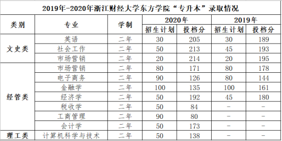 2022浙江财经大学东方学院录取分数线（含2020-2021历年）