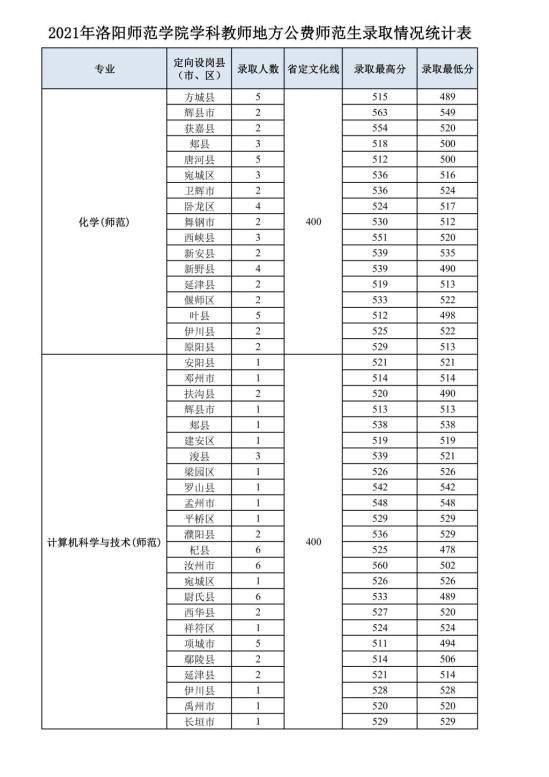 2022洛陽師范學院錄取分數(shù)線（含2020-2021歷年）