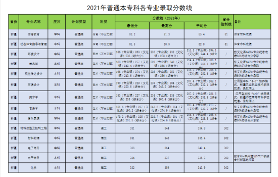 2022昌吉学院录取分数线（含2020-2021历年）