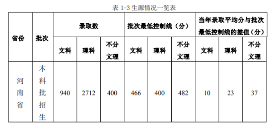 2021黄河交通学院录取分数线（含2019-2020历年）