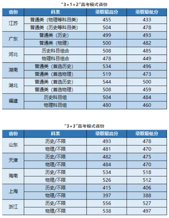 2022武昌首義學院錄取分數線（含2020-2021歷年）