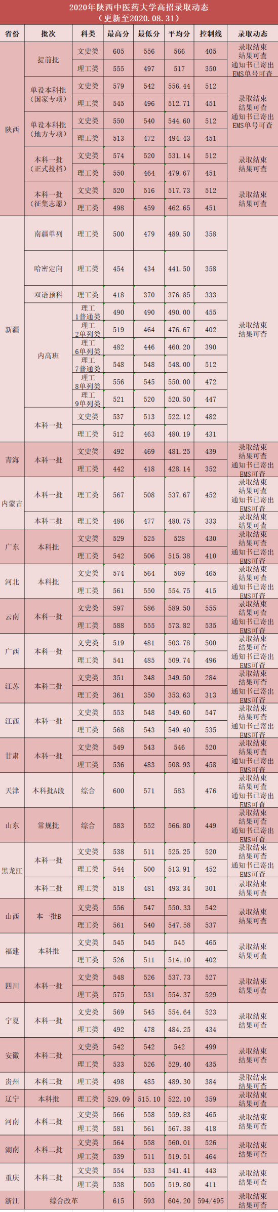 2022陜西中醫(yī)藥大學(xué)錄取分?jǐn)?shù)線（含2020-2021歷年）