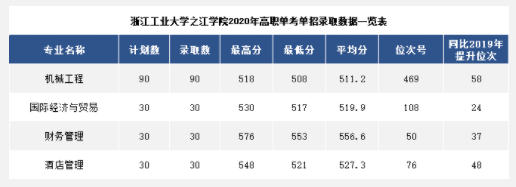 2022浙江工業(yè)大學之江學院錄取分數(shù)線（含2020-2021歷年）