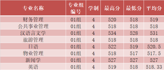 2022長沙學院錄取分數線（含2020-2021歷年）