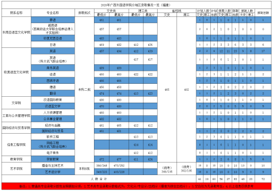 2022廣西外國(guó)語學(xué)院錄取分?jǐn)?shù)線（含2020-2021歷年）