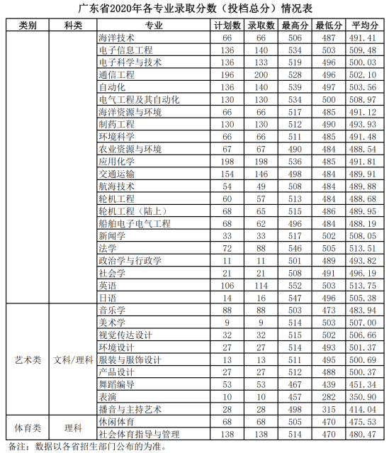 2022廣東海洋大學(xué)錄取分數(shù)線（含2020-2021歷年）