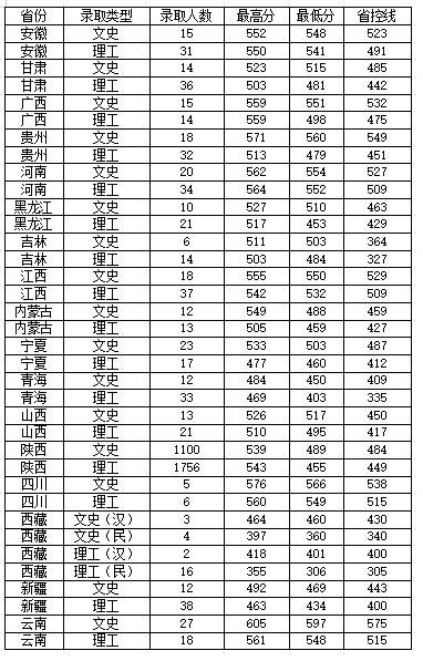 2022西安財(cái)經(jīng)大學(xué)錄取分?jǐn)?shù)線（含2020-2021歷年）