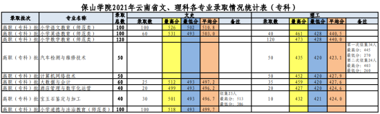 2022保山學(xué)院錄取分?jǐn)?shù)線（含2020-2021歷年）