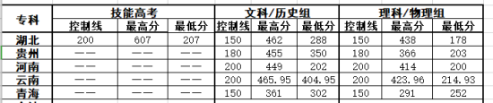 2022湖北文理学院理工学院录取分数线（含2020-2021历年）