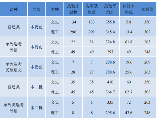 2022新疆警察学院录取分数线（含2020-2021历年）