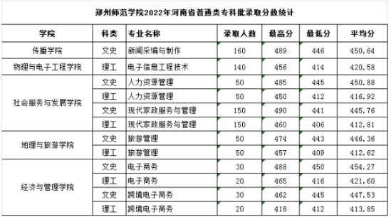 2022鄭州師范學院錄取分數(shù)線（含2020-2021歷年）