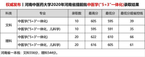 2022河南中医药大学录取分数线（含2020-2021历年）