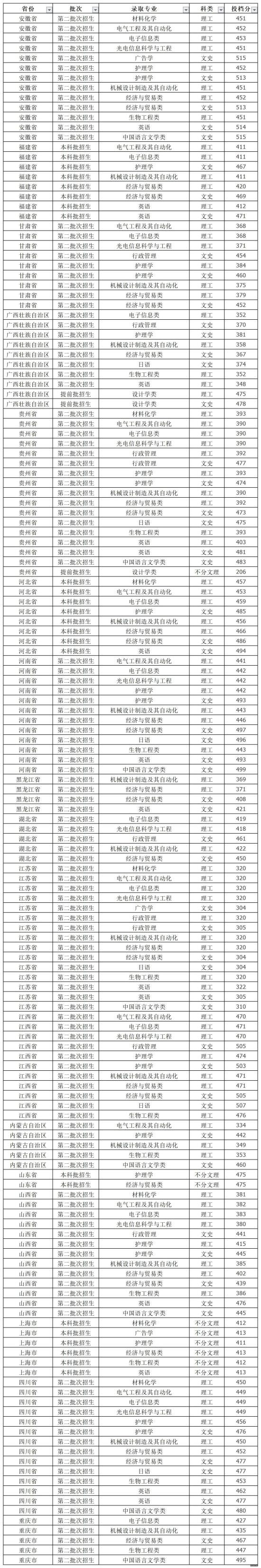 2022湖州学院录取分数线（含2020-2021历年）