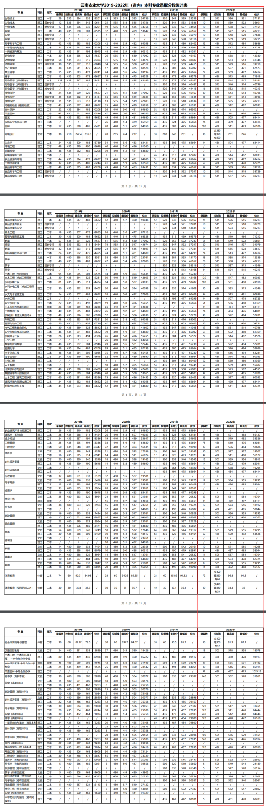 2022云南农业大学录取分数线（含2020-2021历年）
