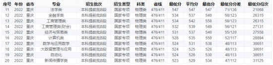 2022重慶工商大學(xué)錄取分?jǐn)?shù)線（含2020-2021歷年）