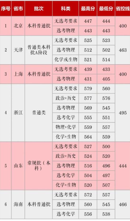 2022長沙學院錄取分數線（含2020-2021歷年）