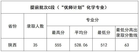 2022延安大學錄取分數(shù)線（含2020-2021歷年）