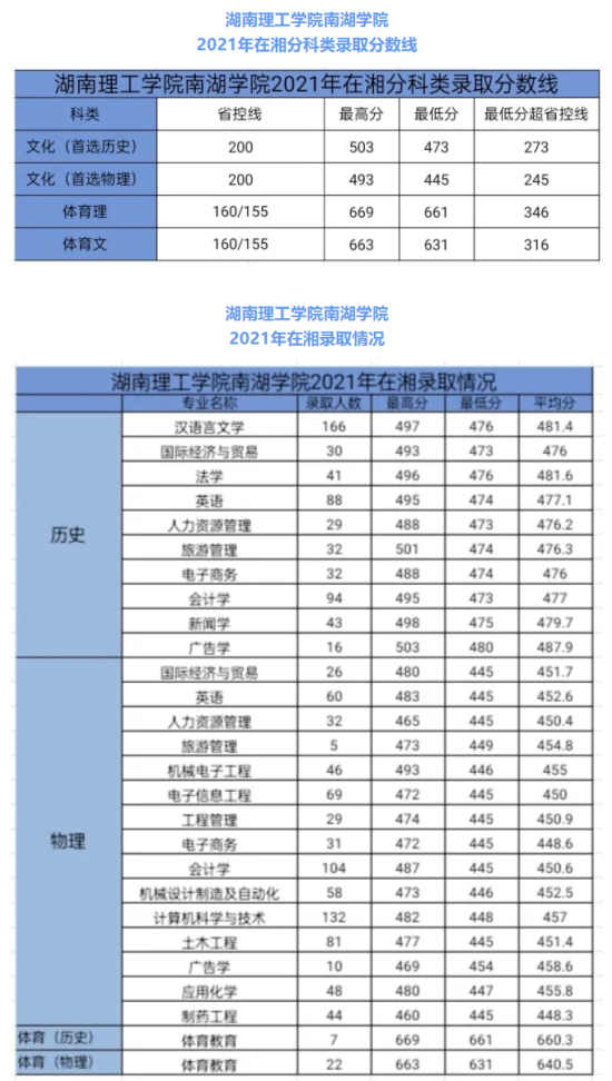 2022湖南理工學院南湖學院錄取分數(shù)線（含2020-2021歷年）