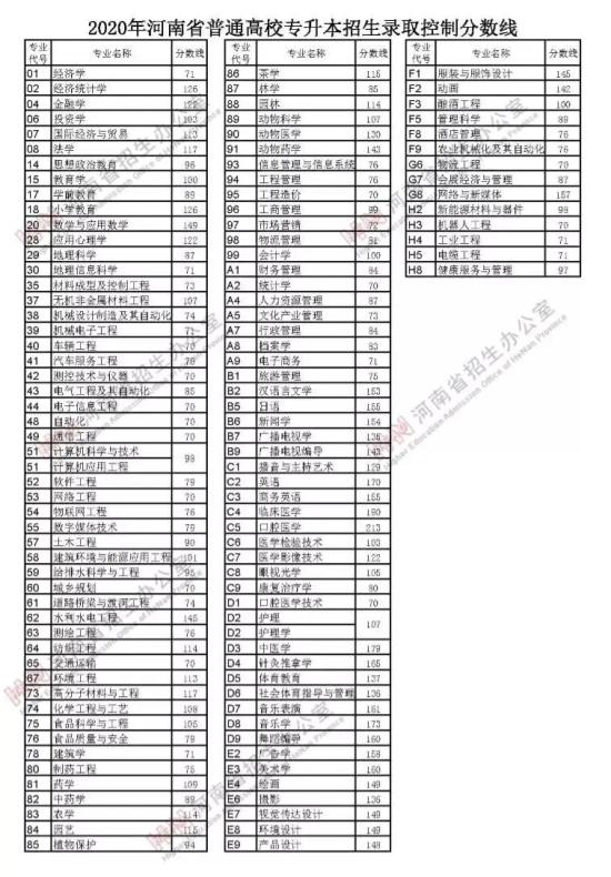 2022鄭州輕工業(yè)大學(xué)錄取分?jǐn)?shù)線（含2020-2021歷年）