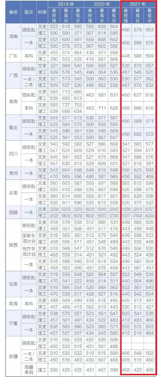 2022西安外國語大學錄取分數(shù)線（含2020-2021歷年）