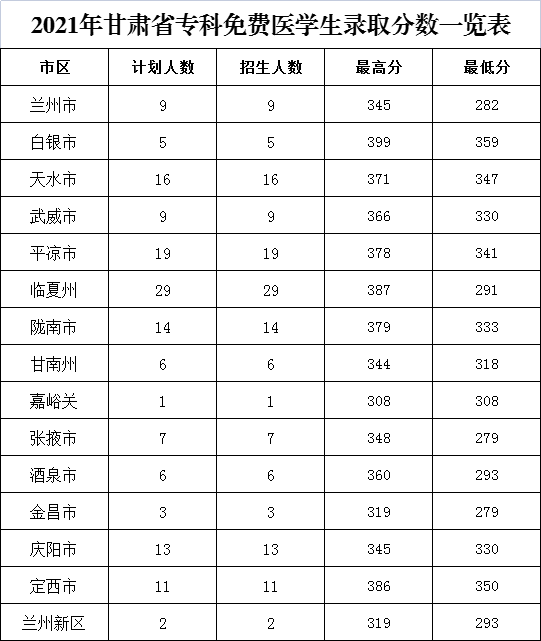 2022甘肃医学院录取分数线（含2020-2021历年）