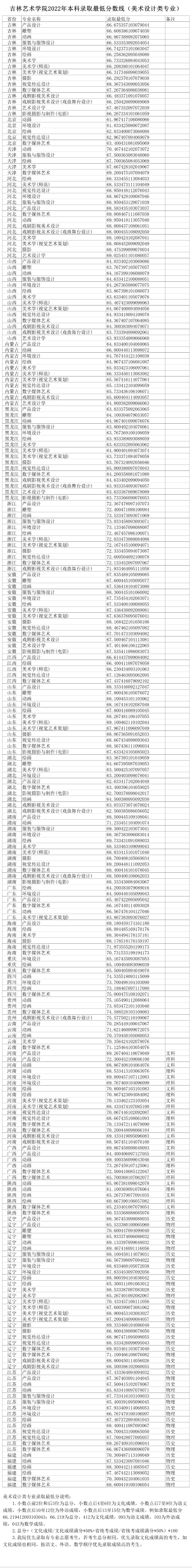 2022吉林艺术学院录取分数线（含2020-2021历年）