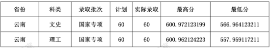 2022云南財經(jīng)大學(xué)錄取分數(shù)線（含2020-2021歷年）