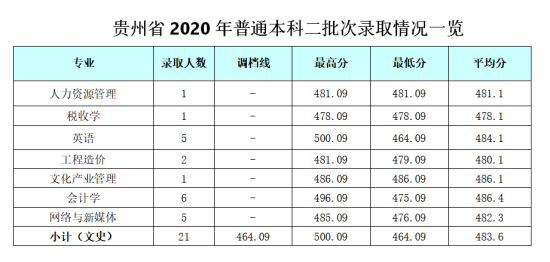 2022成都銀杏酒店管理學(xué)院錄取分?jǐn)?shù)線（含2020-2021歷年）