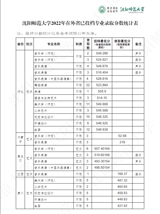 2022沈陽師范大學(xué)錄取分?jǐn)?shù)線（含2020-2021歷年）