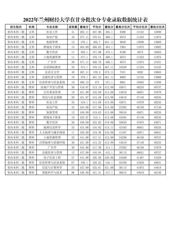 2022蘭州財經(jīng)大學錄取分數(shù)線（含2020-2021歷年）