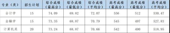 2022杭州電子科技大學(xué)信息工程學(xué)院錄取分?jǐn)?shù)線（含2020-2021歷年）