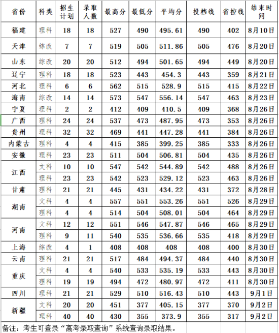 2022惠州學院錄取分數(shù)線（含2020-2021歷年）