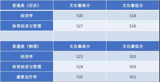 2022广州体育学院录取分数线（含2020-2021历年）