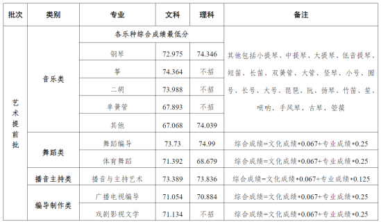 2022河南大學(xué)錄取分數(shù)線（含2020-2021歷年）