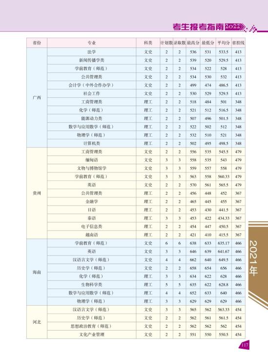 2022云南師范大學(xué)錄取分?jǐn)?shù)線(xiàn)（含2020-2021歷年）