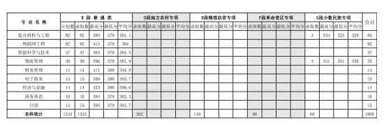 2022蘭州工業(yè)學(xué)院錄取分?jǐn)?shù)線（含2020-2021歷年）