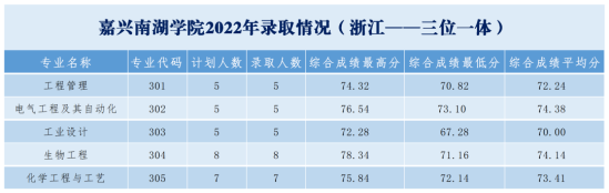 2022嘉興南湖學(xué)院錄取分?jǐn)?shù)線（含2020-2021歷年）