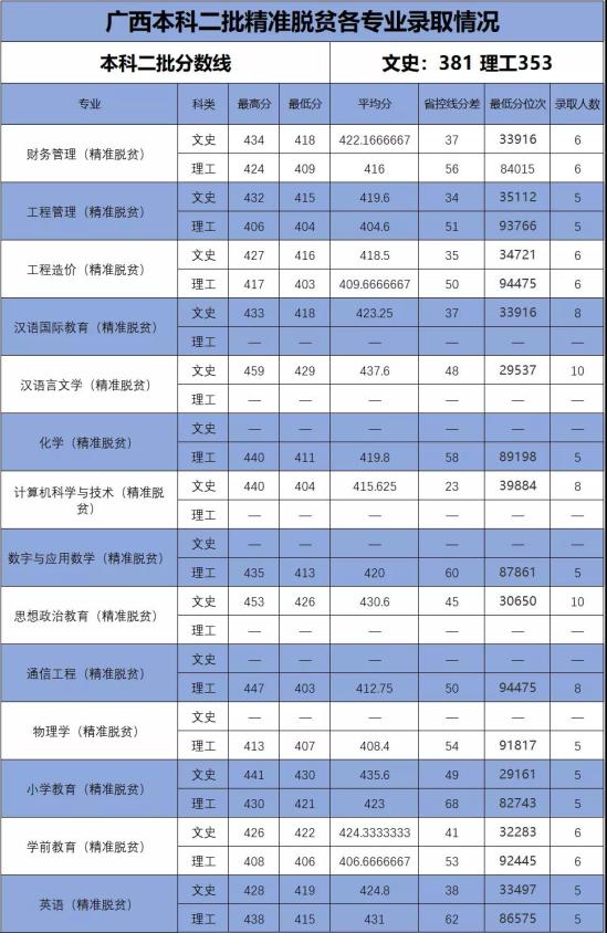 2022百色學(xué)院錄取分?jǐn)?shù)線（含2020-2021歷年）