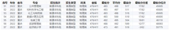 2022重慶工商大學錄取分數(shù)線（含2020-2021歷年）