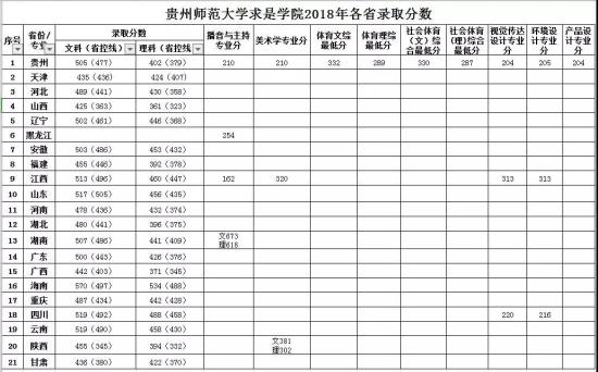 2020贵州师范大学求是学院录取分数线（含2018-2019历年）