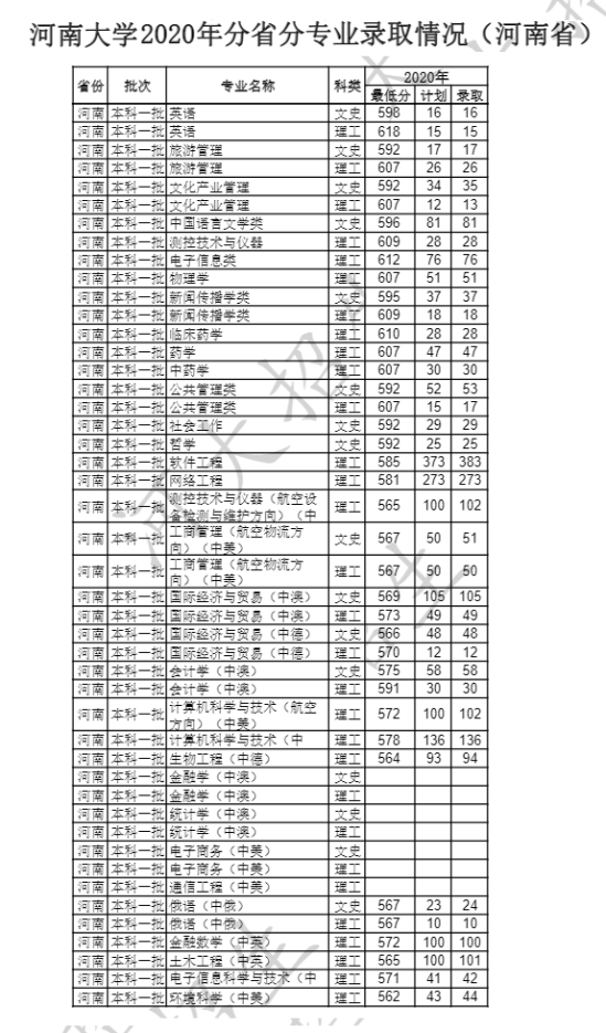 2022河南大学录取分数线（含2020-2021历年）