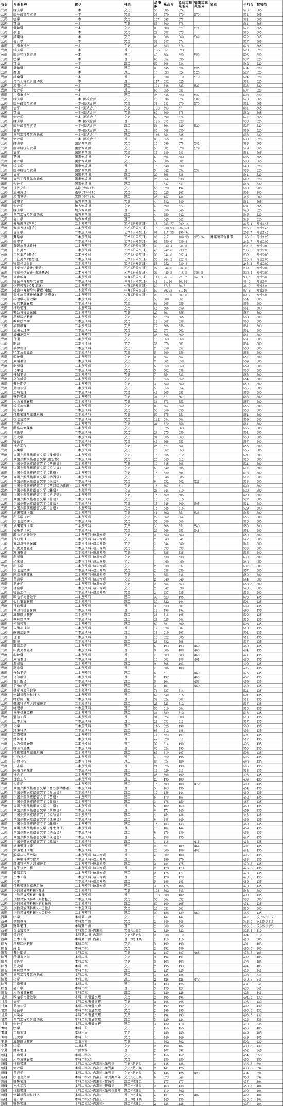 2022云南民族大学录取分数线（含2020-2021历年）