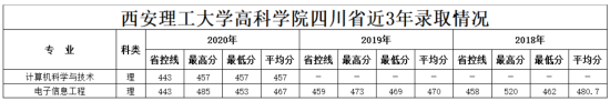 2021西安理工大学高科学院录取分数线（含2019-2020历年）