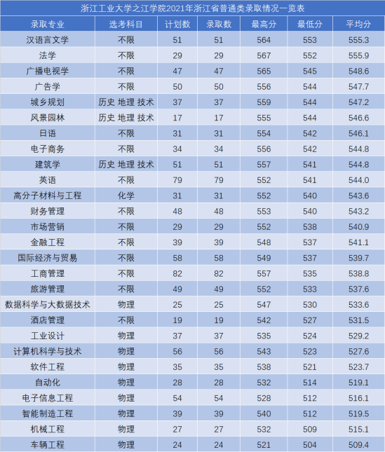 2022浙江工業(yè)大學之江學院錄取分數(shù)線（含2020-2021歷年）