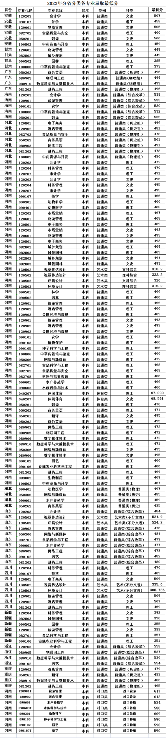 2022信陽農(nóng)林學(xué)院錄取分?jǐn)?shù)線（含2020-2021歷年）