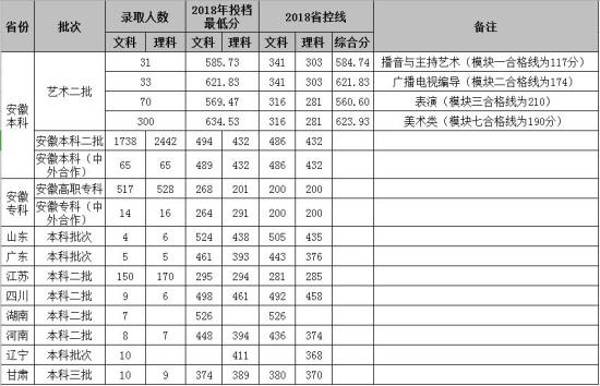 2022安徽新华学院录取分数线（含2020-2021历年）