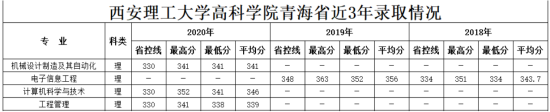 2021西安理工大学高科学院录取分数线（含2019-2020历年）